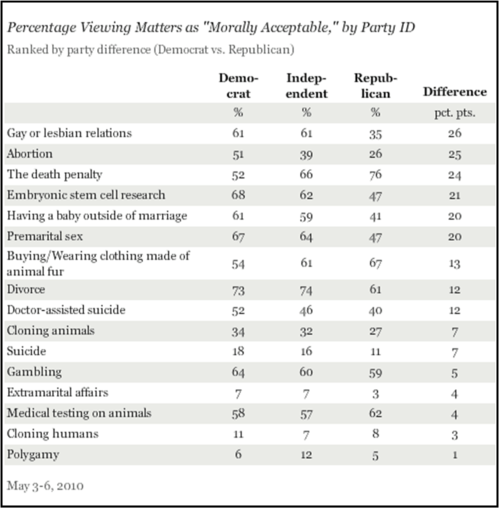 gallup 2010 party id.png
